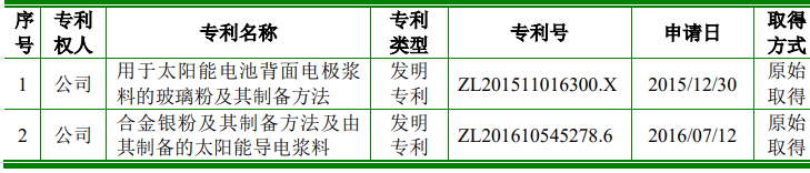 科創(chuàng)屬性再縮水，聚和股份多項(xiàng)專利被宣告部分無效