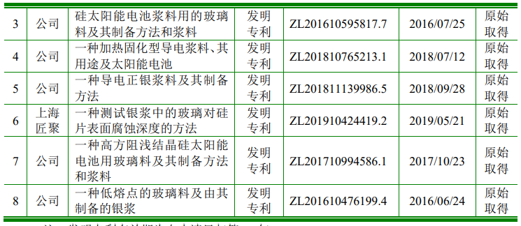 科創(chuàng)屬性再縮水，聚和股份多項(xiàng)專利被宣告部分無(wú)效