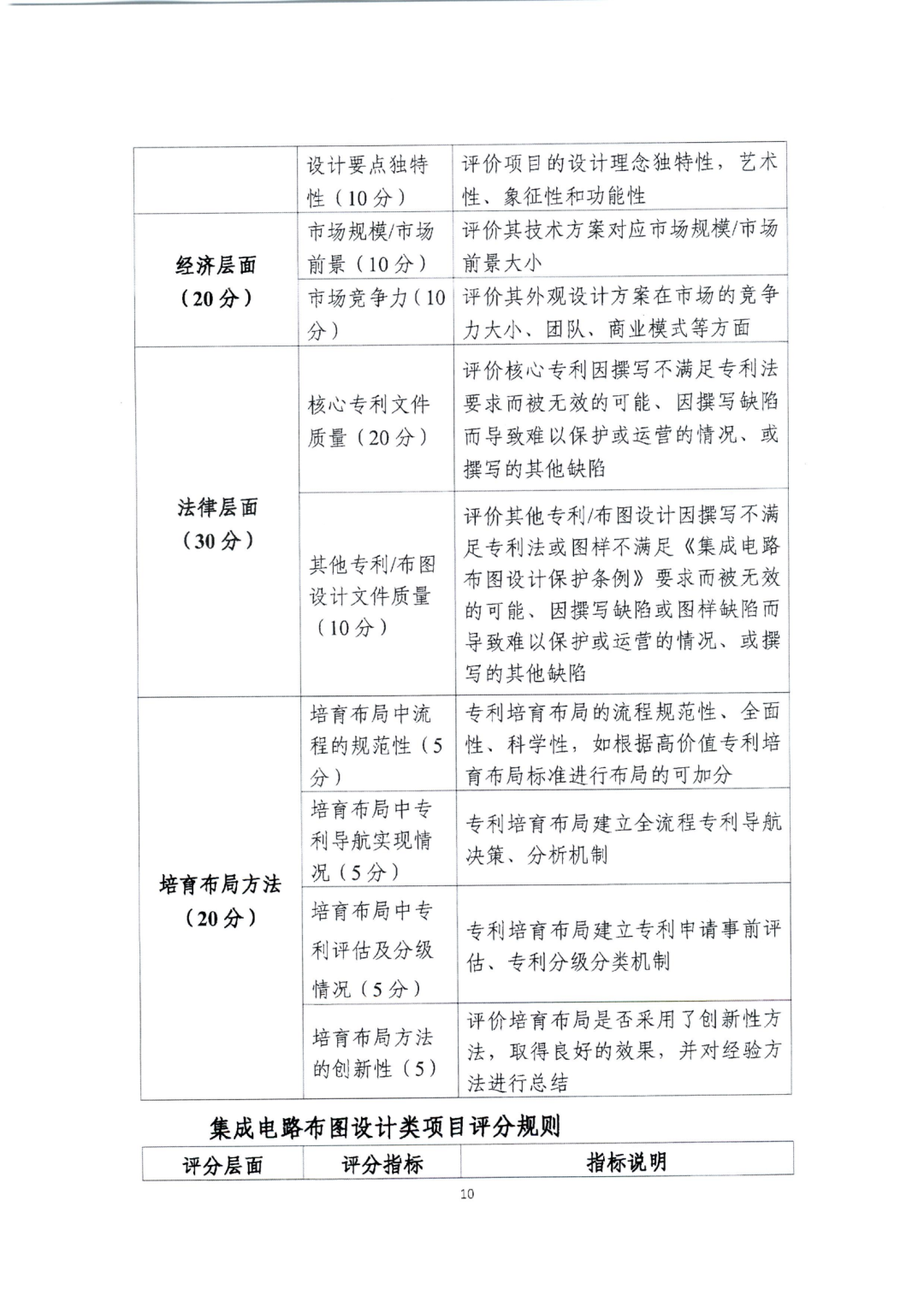 廣東省教育廳辦公室：廣東省知識(shí)產(chǎn)權(quán)局關(guān)于印發(fā)2022年粵港澳大灣區(qū)高價(jià)值專利培育布局大賽工作方案的通知（全文）