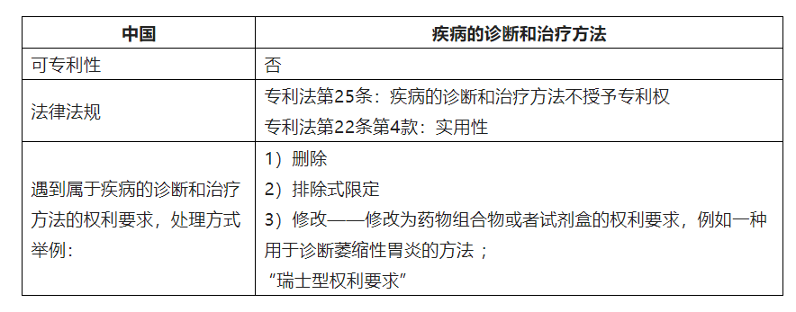 中歐美日韓就疾病的診斷和治療方法可專(zhuān)利性的差異  ?