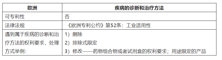 中歐美日韓就疾病的診斷和治療方法可專利性的差異  ?