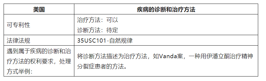 中歐美日韓就疾病的診斷和治療方法可專(zhuān)利性的差異  ?