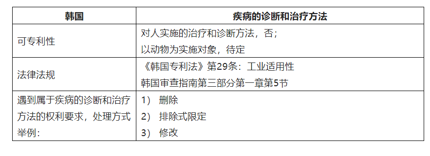 中歐美日韓就疾病的診斷和治療方法可專(zhuān)利性的差異  ?