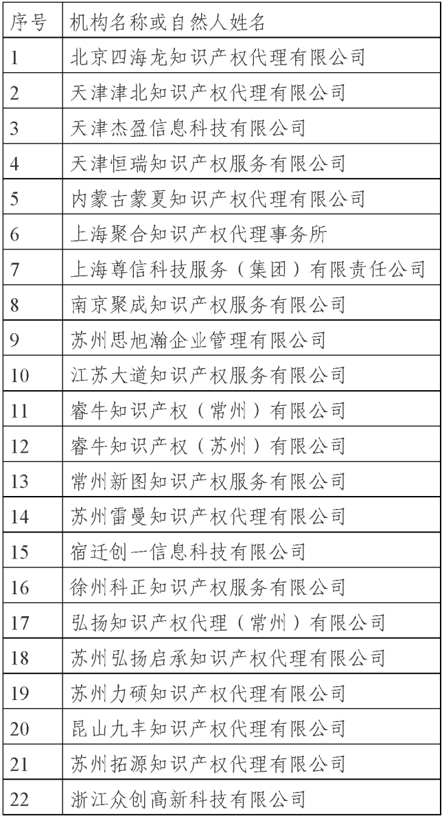 國(guó)知局公示69家專(zhuān)利代理無(wú)資質(zhì)機(jī)構(gòu)（個(gè)人）處罰信息｜附名單