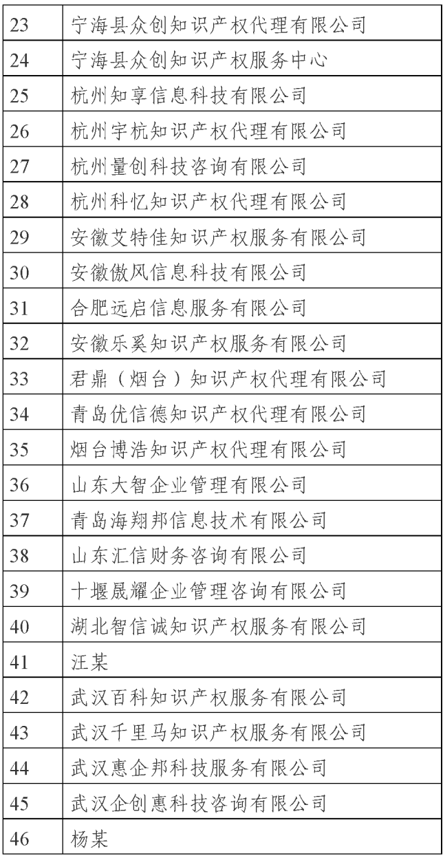 國(guó)知局公示69家專(zhuān)利代理無(wú)資質(zhì)機(jī)構(gòu)（個(gè)人）處罰信息｜附名單