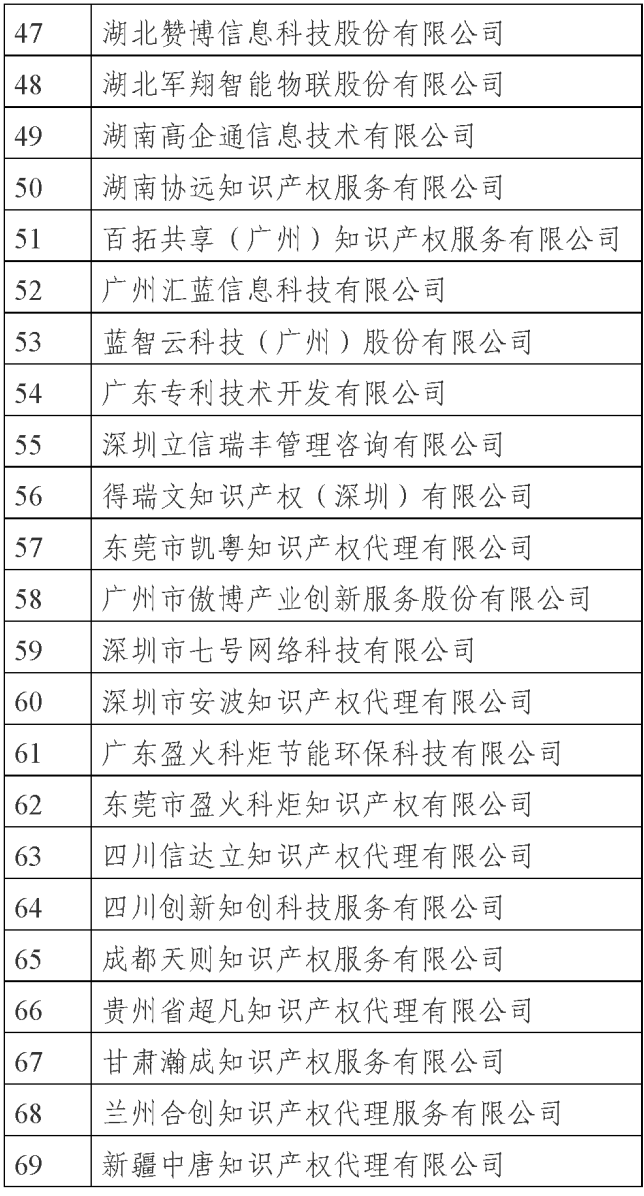 國(guó)知局公示69家專(zhuān)利代理無(wú)資質(zhì)機(jī)構(gòu)（個(gè)人）處罰信息｜附名單