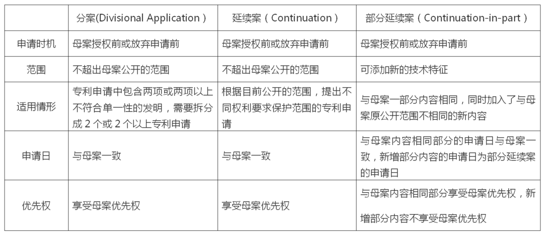 最早優(yōu)先權(quán)日1996年，緣何2021年仍持續(xù)在布局美國專利？