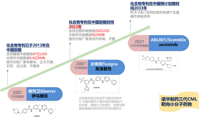 尼洛替尼專利懸崖將至，國(guó)內(nèi)仿制機(jī)會(huì)如何？  ?