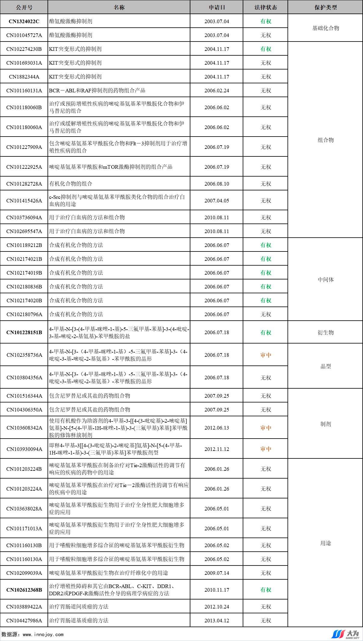 尼洛替尼專利懸崖將至，國(guó)內(nèi)仿制機(jī)會(huì)如何？  ?