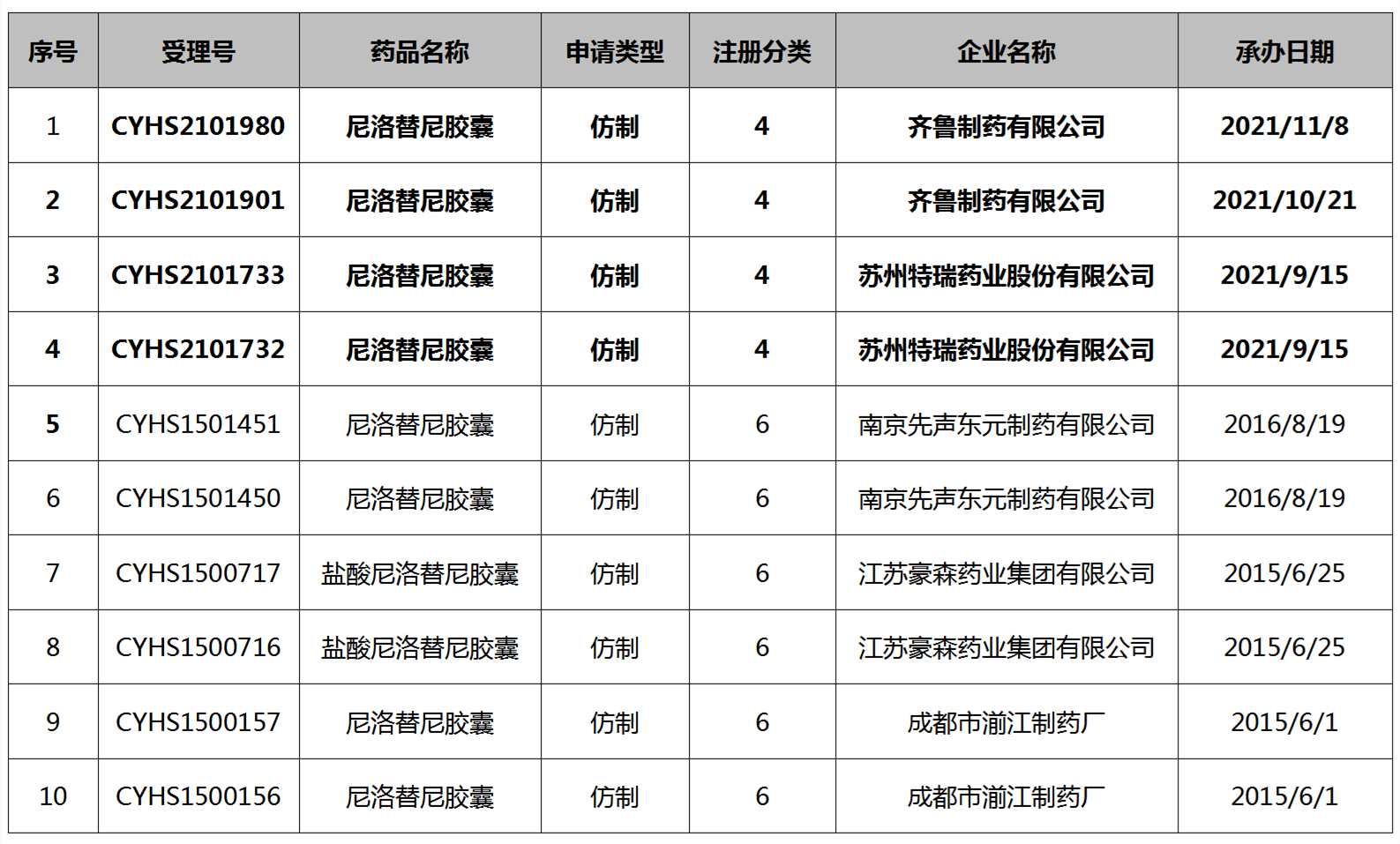 尼洛替尼專利懸崖將至，國(guó)內(nèi)仿制機(jī)會(huì)如何？  ?