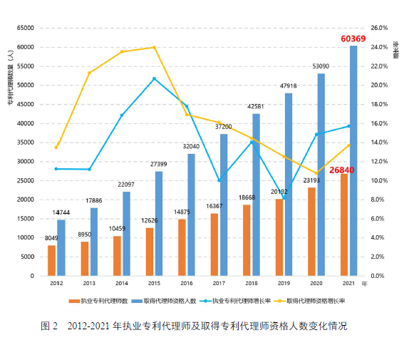 國知局：鎖定84家人均代理量持續(xù)超平均水平5倍代理機構(gòu)，完善“黑代理”“審代勾連”等風險提示功能