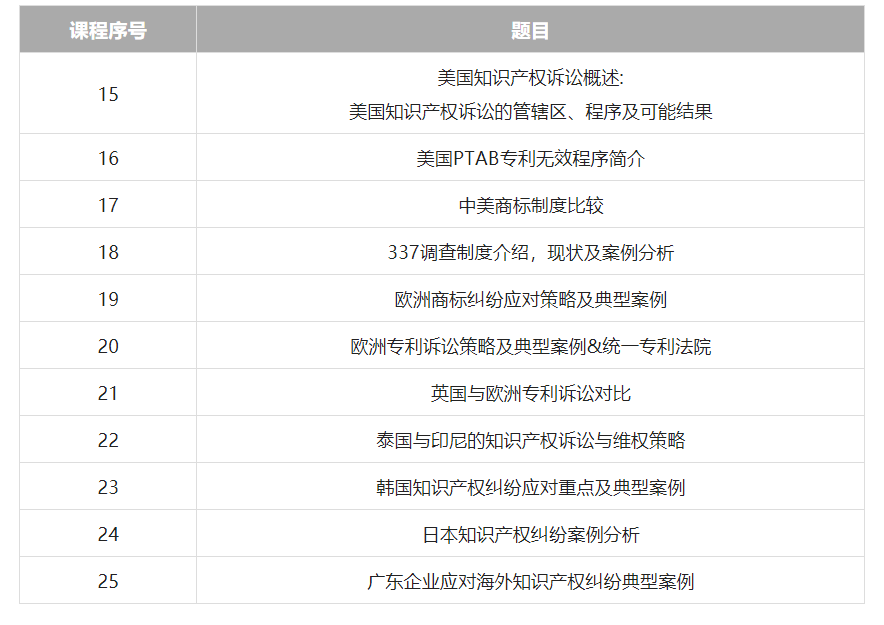 久等了！2022年廣東省涉外知識(shí)產(chǎn)權(quán)保護(hù)人才培育項(xiàng)目首批課程上線啦