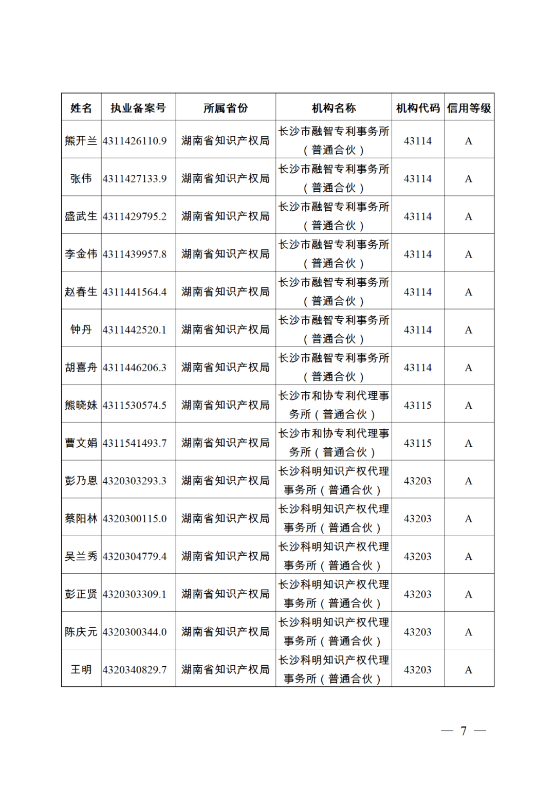 619家專代機(jī)構(gòu)3230名專利代理師信用等級被評為A級，34家專代機(jī)構(gòu)被評為B級｜附名單