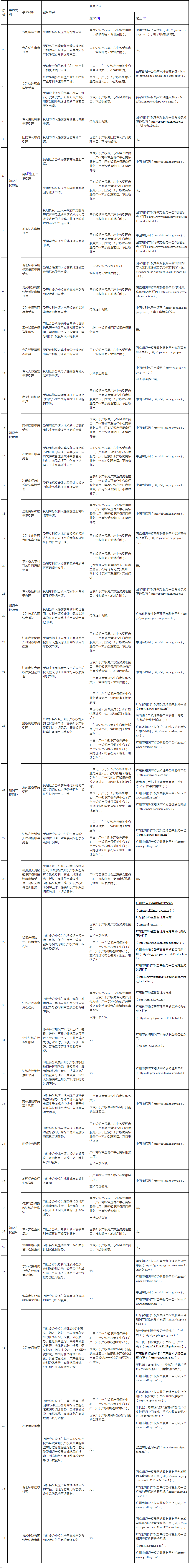 《廣州市知識(shí)產(chǎn)權(quán)公共服務(wù)事項(xiàng)清單（第一版）》全文發(fā)布！  ?