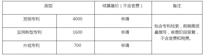 30萬！招標(biāo)最高申請代理費(fèi)限價：發(fā)明4000元/件，實(shí)用新型1600元/件，外觀設(shè)計700元/件