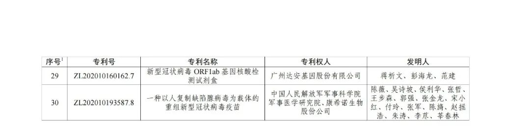 第二十三屆中國專利獎授獎決定出爐?。ǜ剑和暾婷麊危? ?