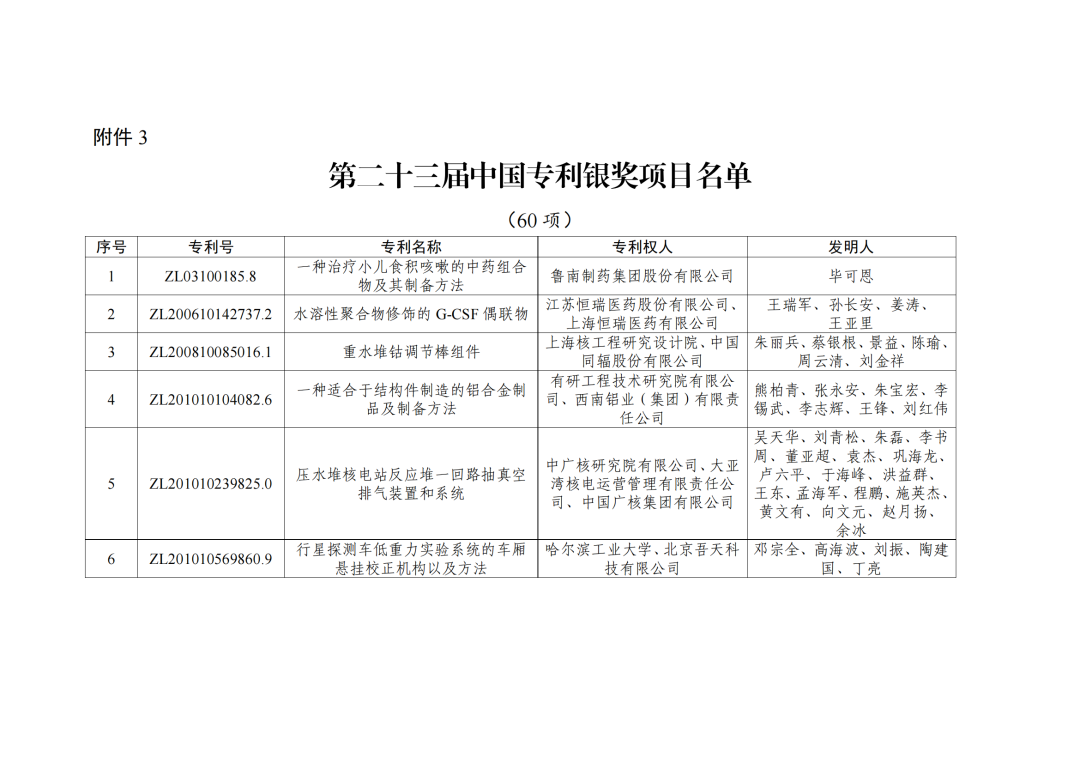 第二十三屆中國專利獎授獎決定出爐?。ǜ剑和暾婷麊危? ?