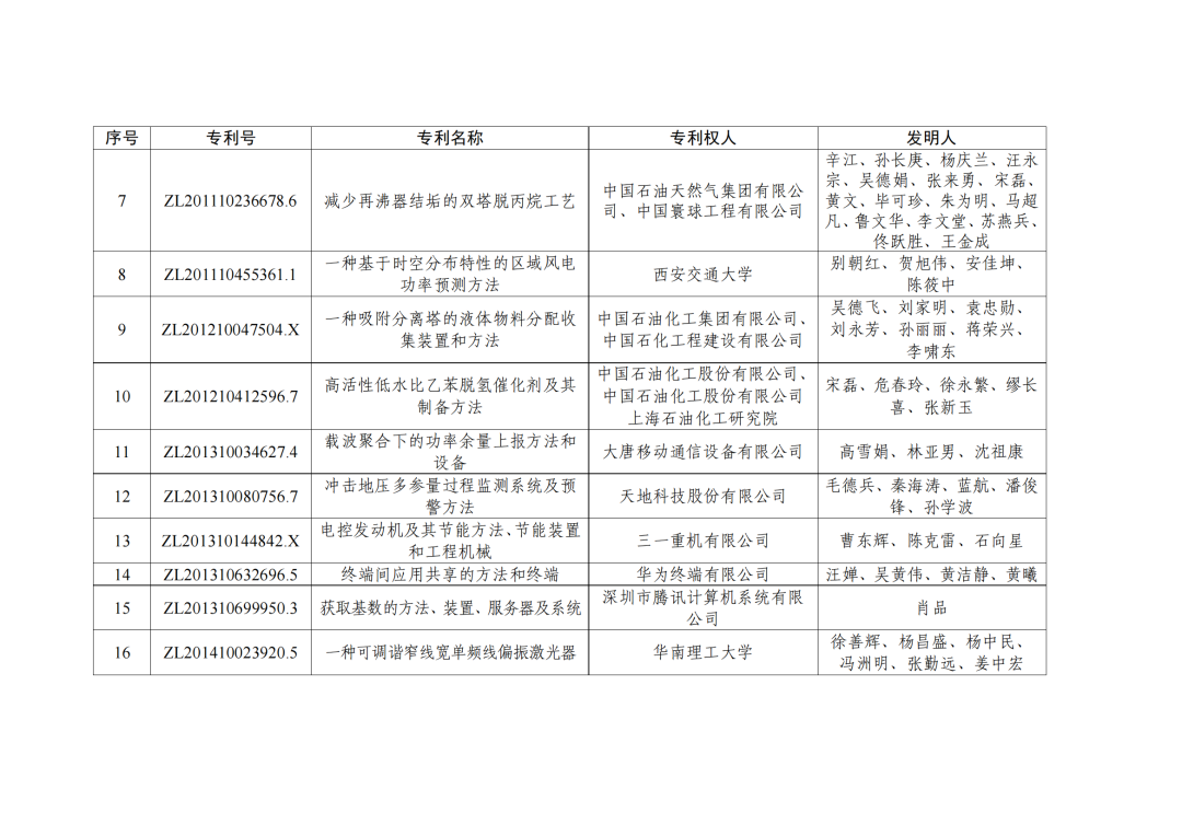 第二十三屆中國專利獎授獎決定出爐！（附：完整版名單）  ?