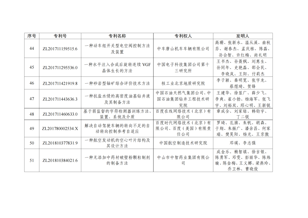 第二十三屆中國專利獎授獎決定出爐?。ǜ剑和暾婷麊危? ?