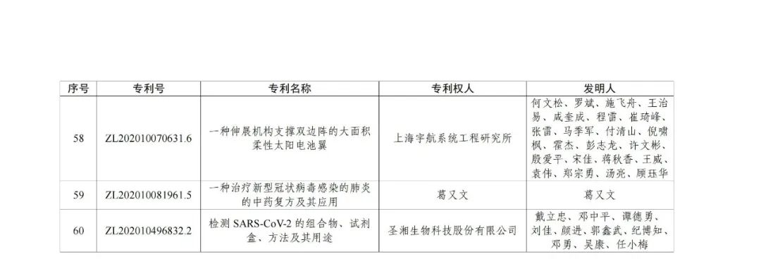 第二十三屆中國專利獎授獎決定出爐?。ǜ剑和暾婷麊危? ?