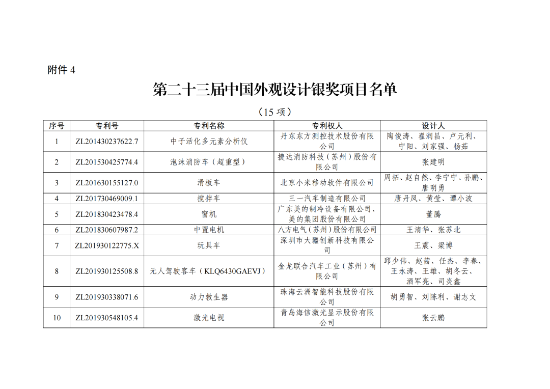 第二十三屆中國專利獎授獎決定出爐?。ǜ剑和暾婷麊危? ?