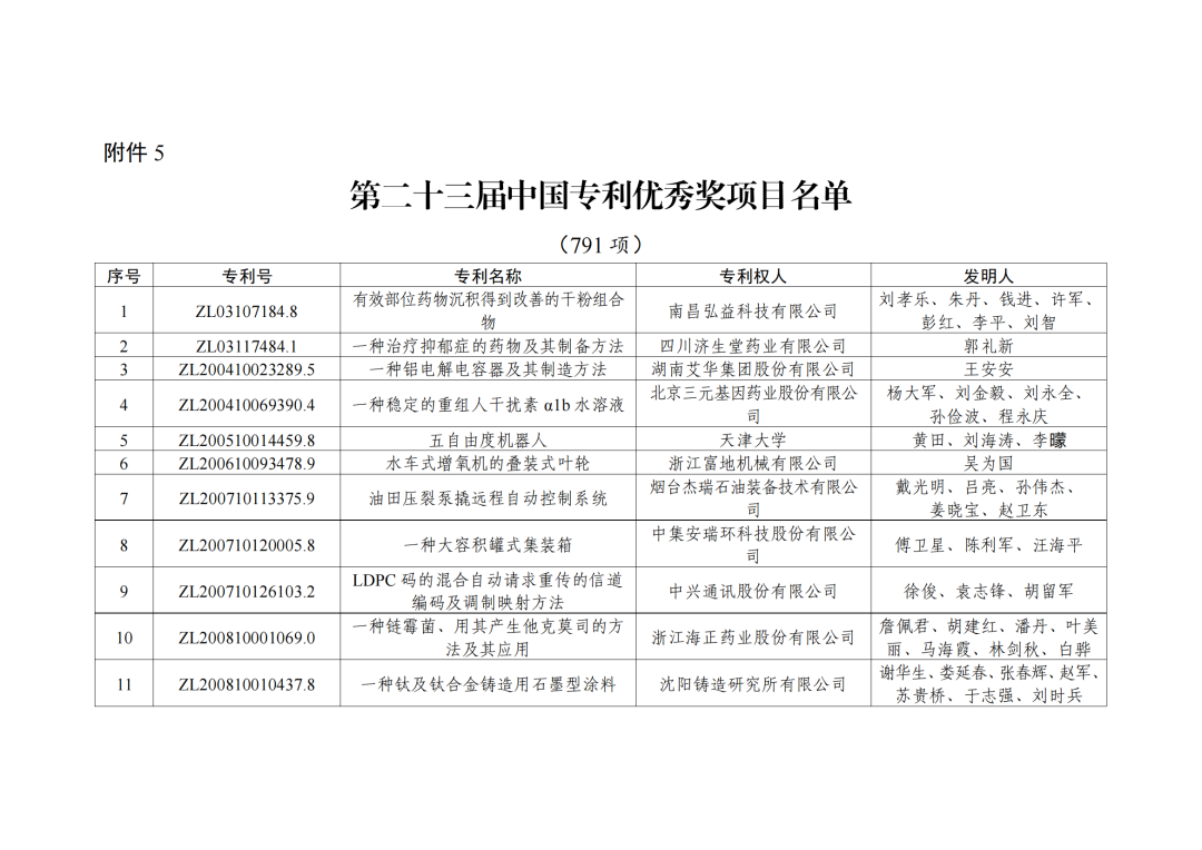 第二十三屆中國專利獎授獎決定出爐?。ǜ剑和暾婷麊危? ?