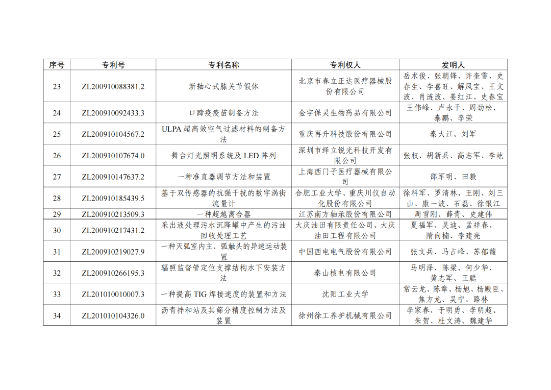 第二十三屆中國專利獎授獎決定出爐?。ǜ剑和暾婷麊危? ?