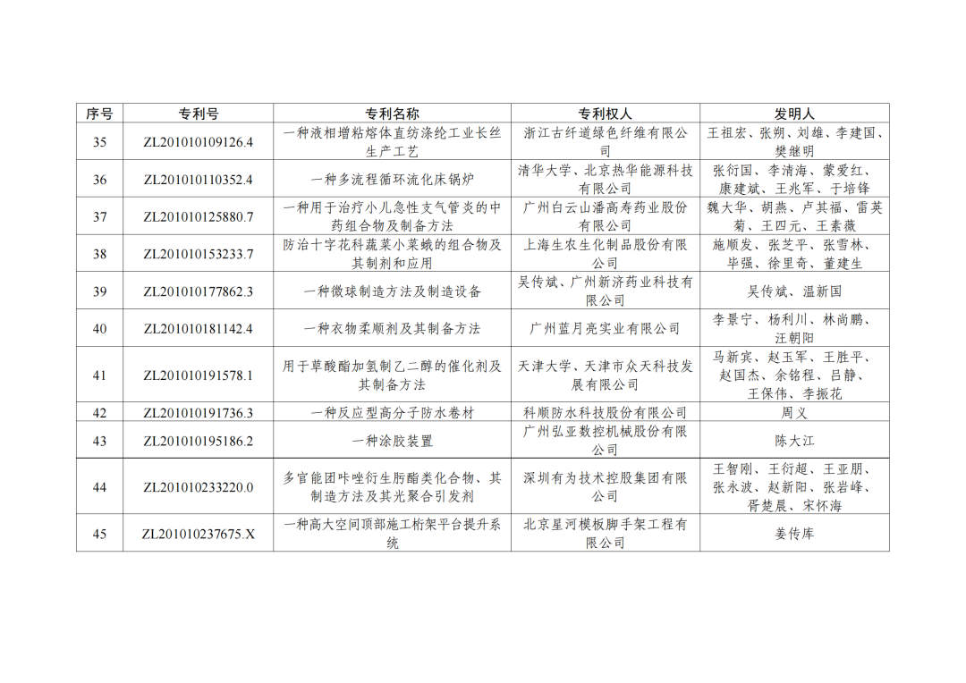 第二十三屆中國專利獎授獎決定出爐！（附：完整版名單）  ?