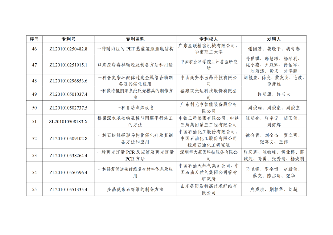 第二十三屆中國專利獎授獎決定出爐！（附：完整版名單）  ?