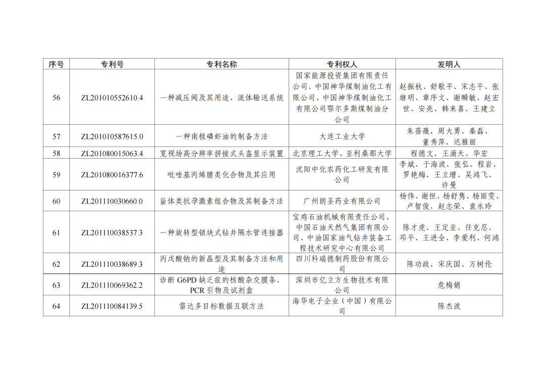 第二十三屆中國專利獎授獎決定出爐！（附：完整版名單）  ?