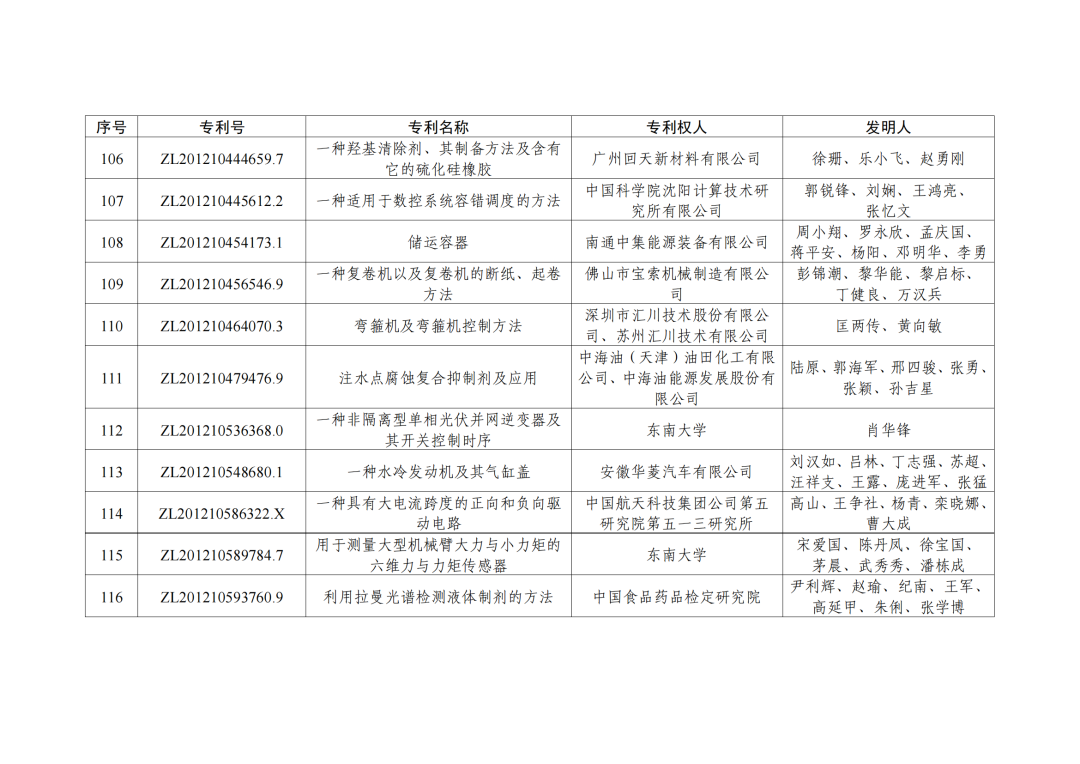 第二十三屆中國專利獎授獎決定出爐?。ǜ剑和暾婷麊危? ?