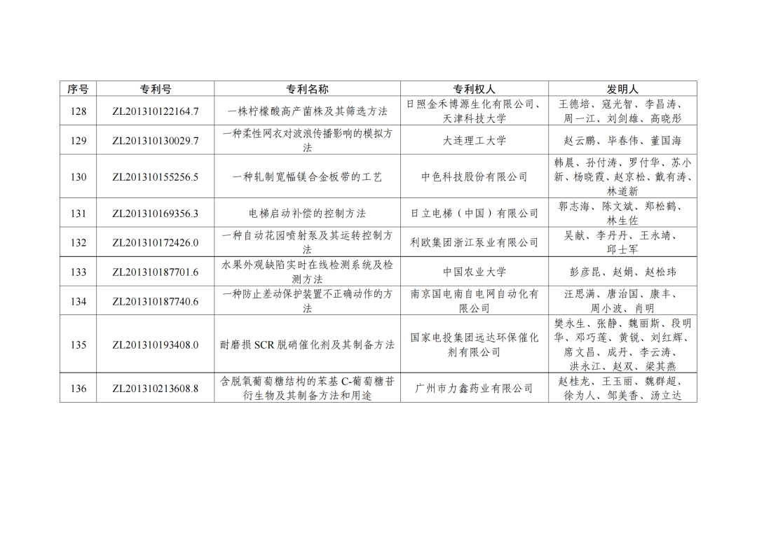 第二十三屆中國專利獎授獎決定出爐?。ǜ剑和暾婷麊危? ?