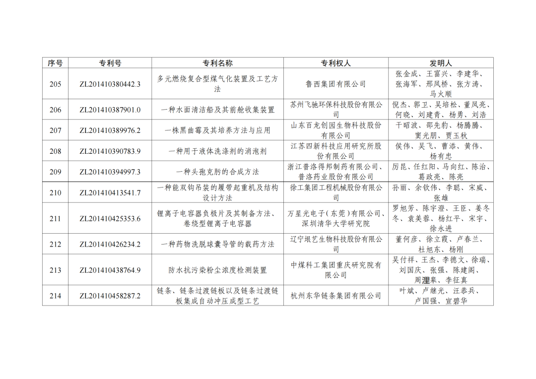 第二十三屆中國專利獎授獎決定出爐！（附：完整版名單）  ?