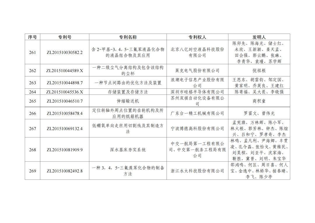 第二十三屆中國專利獎授獎決定出爐?。ǜ剑和暾婷麊危? ?