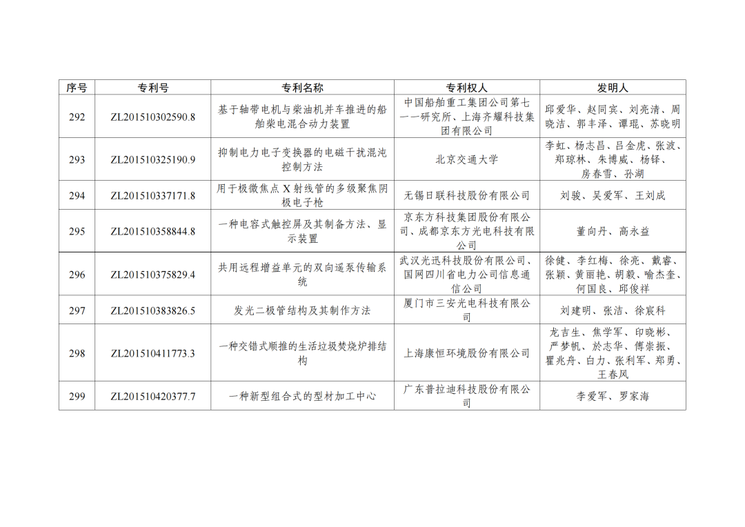 第二十三屆中國專利獎授獎決定出爐?。ǜ剑和暾婷麊危? ?