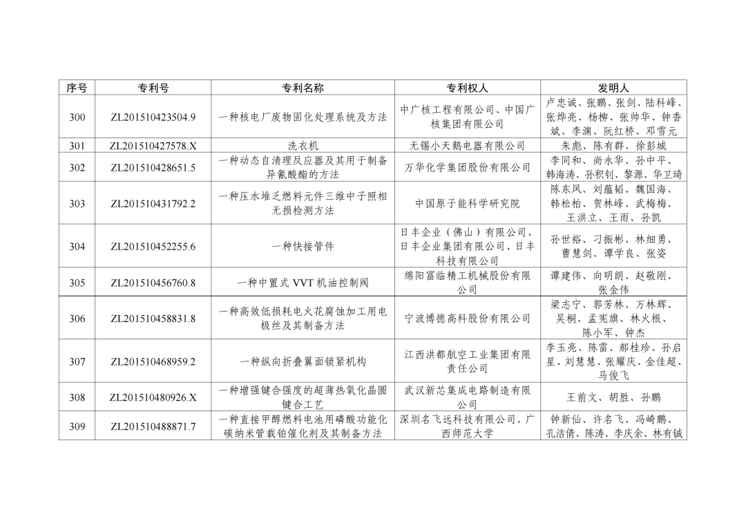 第二十三屆中國專利獎授獎決定出爐！（附：完整版名單）  ?