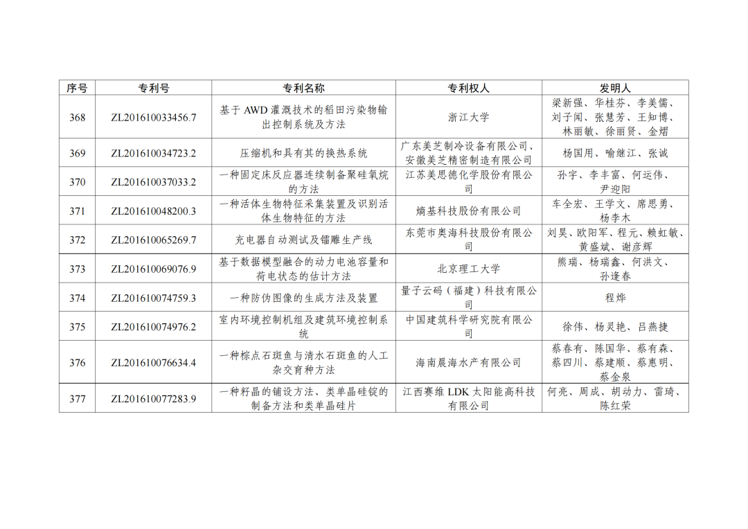 第二十三屆中國專利獎授獎決定出爐?。ǜ剑和暾婷麊危? ?