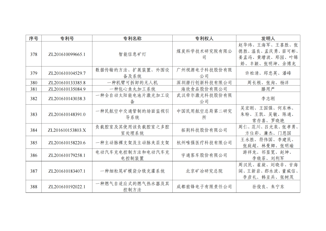 第二十三屆中國專利獎授獎決定出爐?。ǜ剑和暾婷麊危? ?