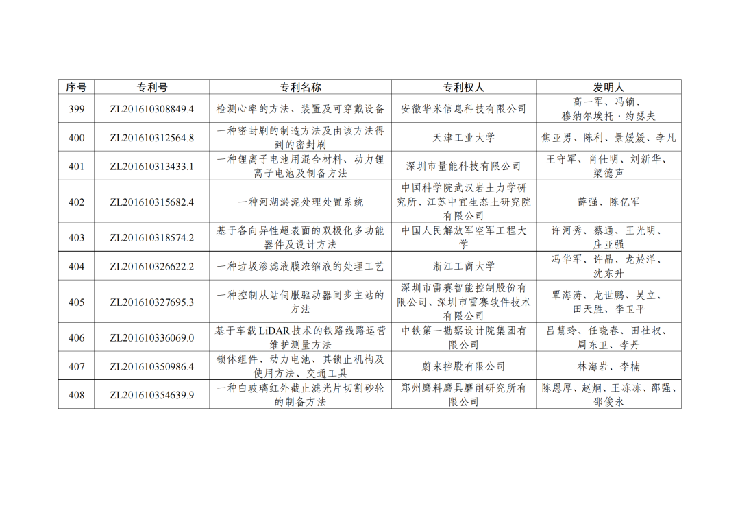 第二十三屆中國專利獎授獎決定出爐?。ǜ剑和暾婷麊危? ?