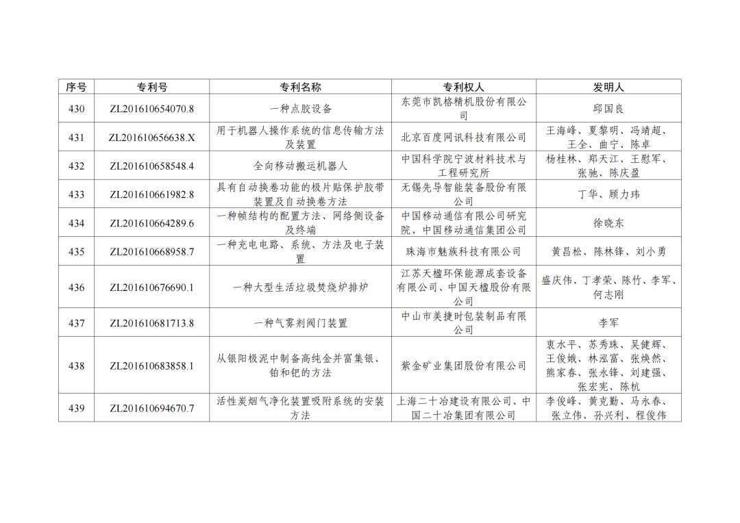 第二十三屆中國專利獎授獎決定出爐！（附：完整版名單）  ?