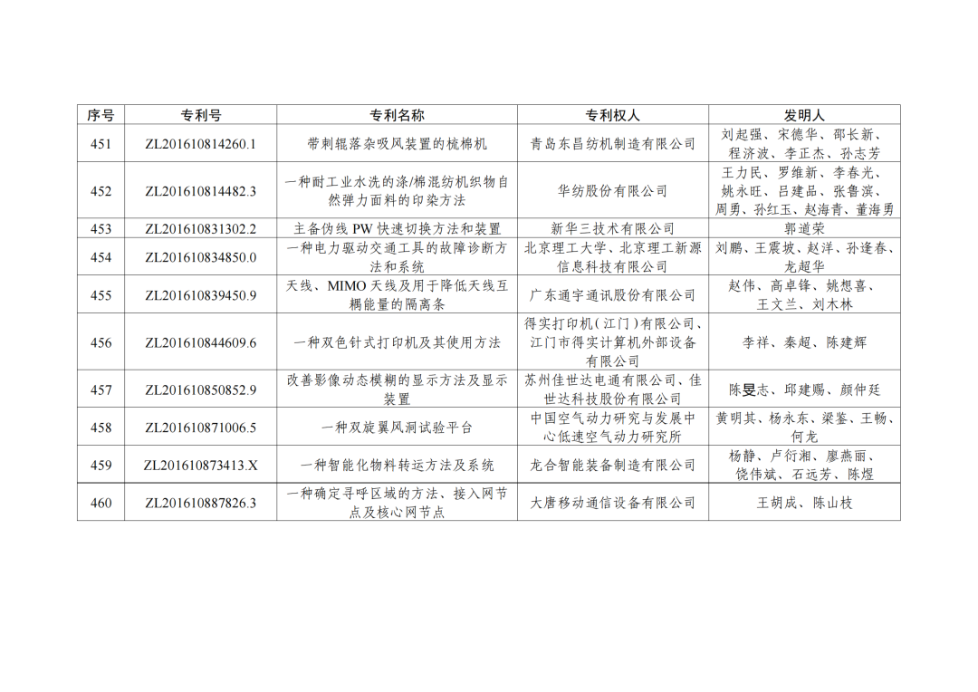 第二十三屆中國專利獎授獎決定出爐?。ǜ剑和暾婷麊危? ?