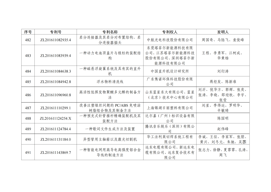 第二十三屆中國專利獎授獎決定出爐?。ǜ剑和暾婷麊危? ?