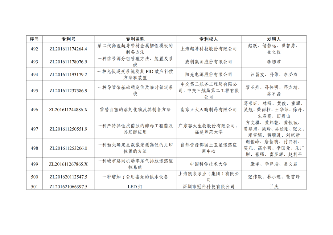 第二十三屆中國專利獎授獎決定出爐?。ǜ剑和暾婷麊危? ?