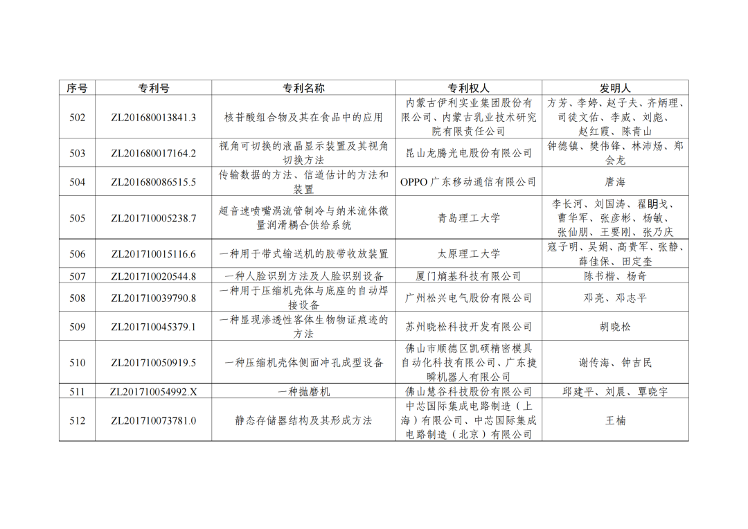 第二十三屆中國專利獎授獎決定出爐?。ǜ剑和暾婷麊危? ?