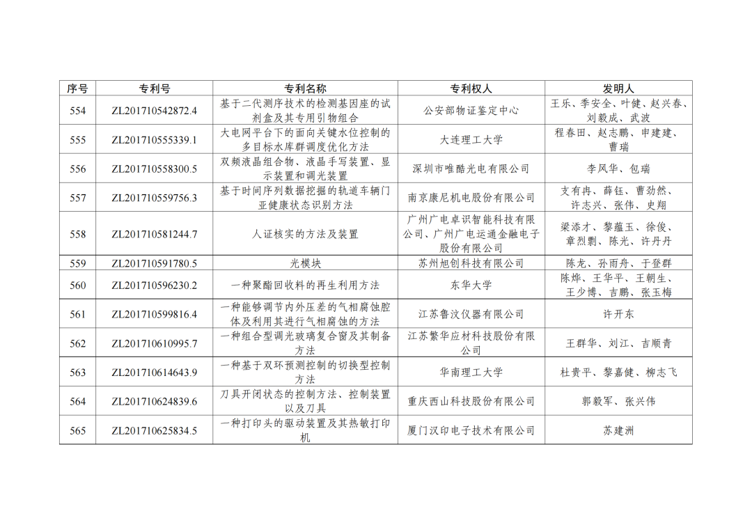 第二十三屆中國專利獎授獎決定出爐?。ǜ剑和暾婷麊危? ?