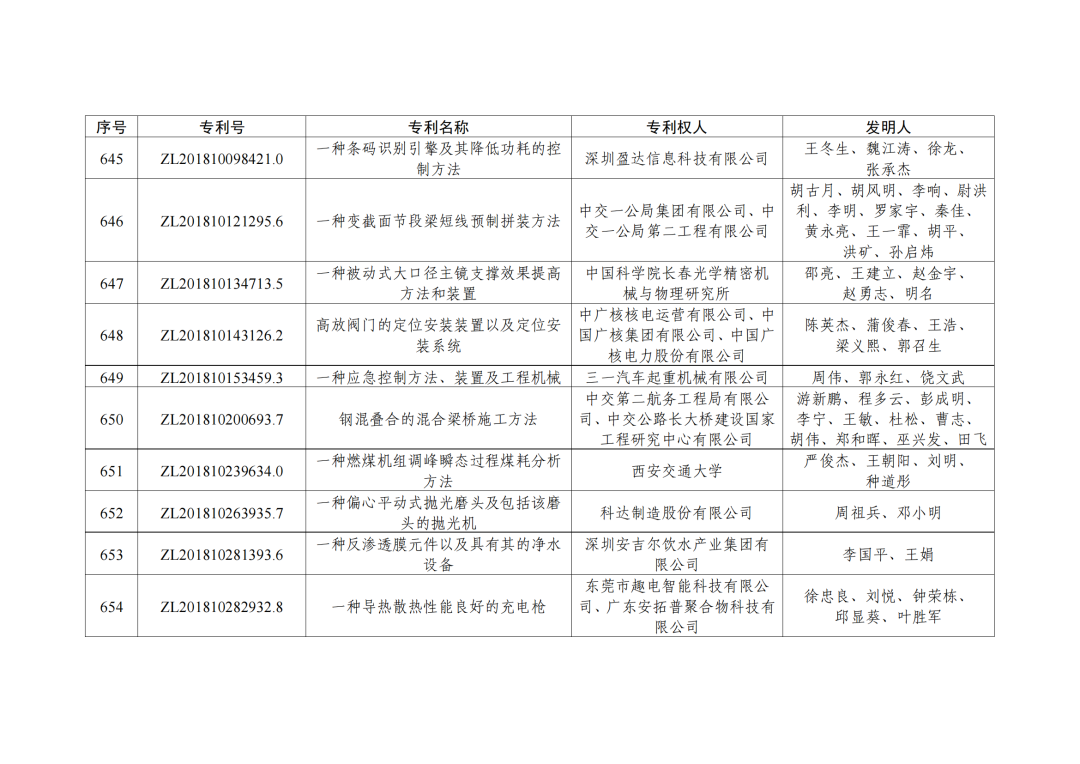 第二十三屆中國專利獎授獎決定出爐！（附：完整版名單）  ?