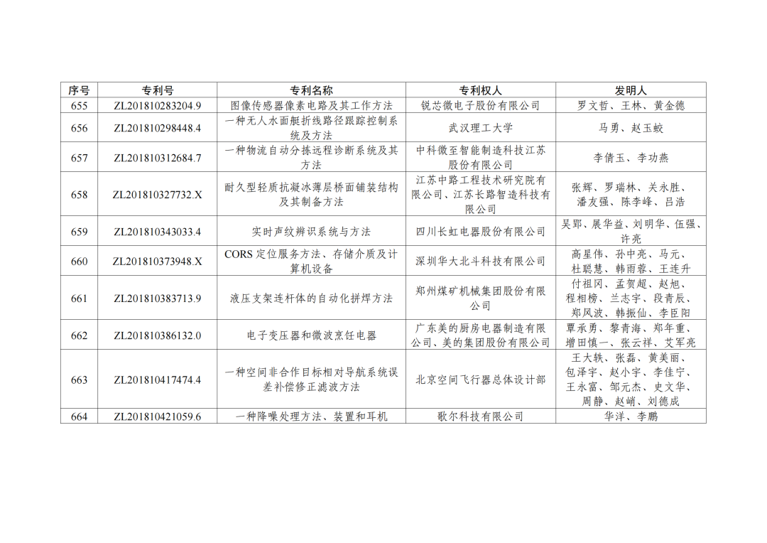 第二十三屆中國專利獎授獎決定出爐?。ǜ剑和暾婷麊危? ?