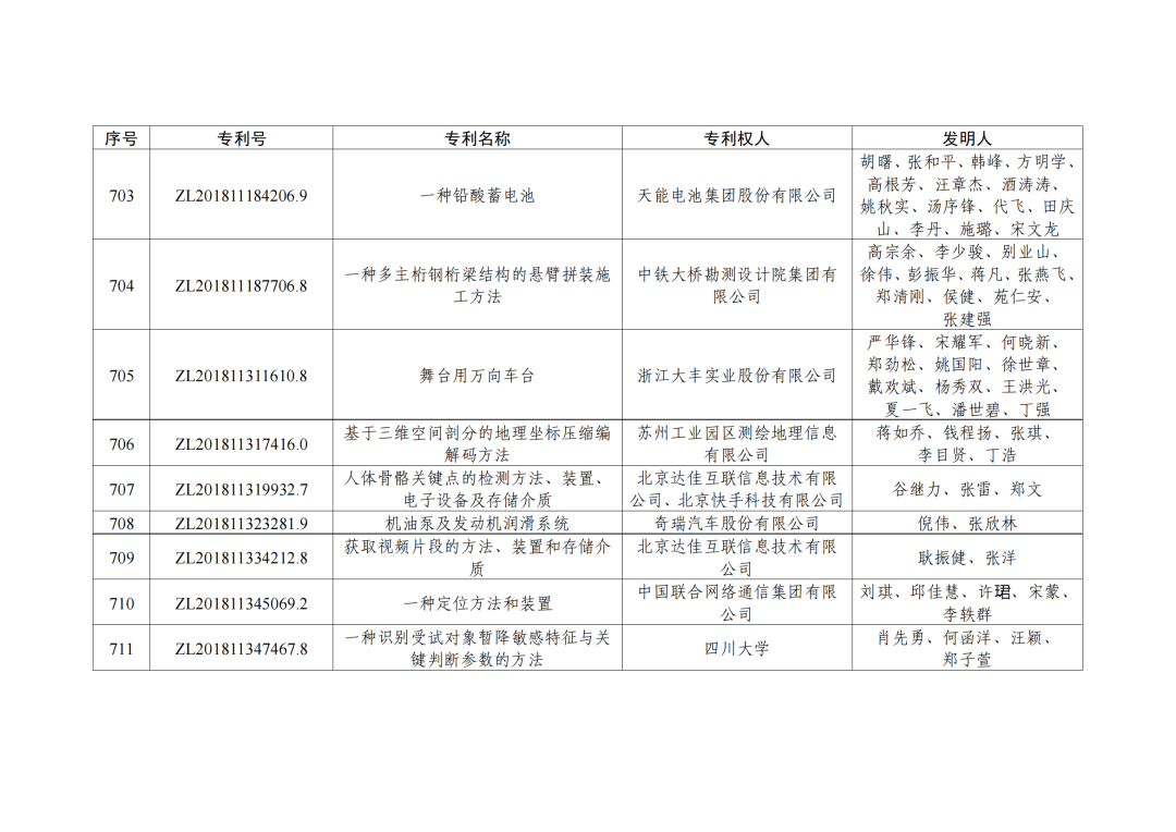 第二十三屆中國專利獎授獎決定出爐?。ǜ剑和暾婷麊危? ?