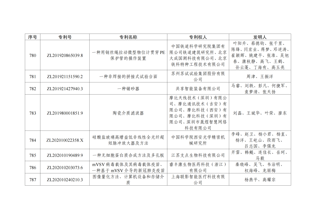 第二十三屆中國專利獎授獎決定出爐！（附：完整版名單）  ?