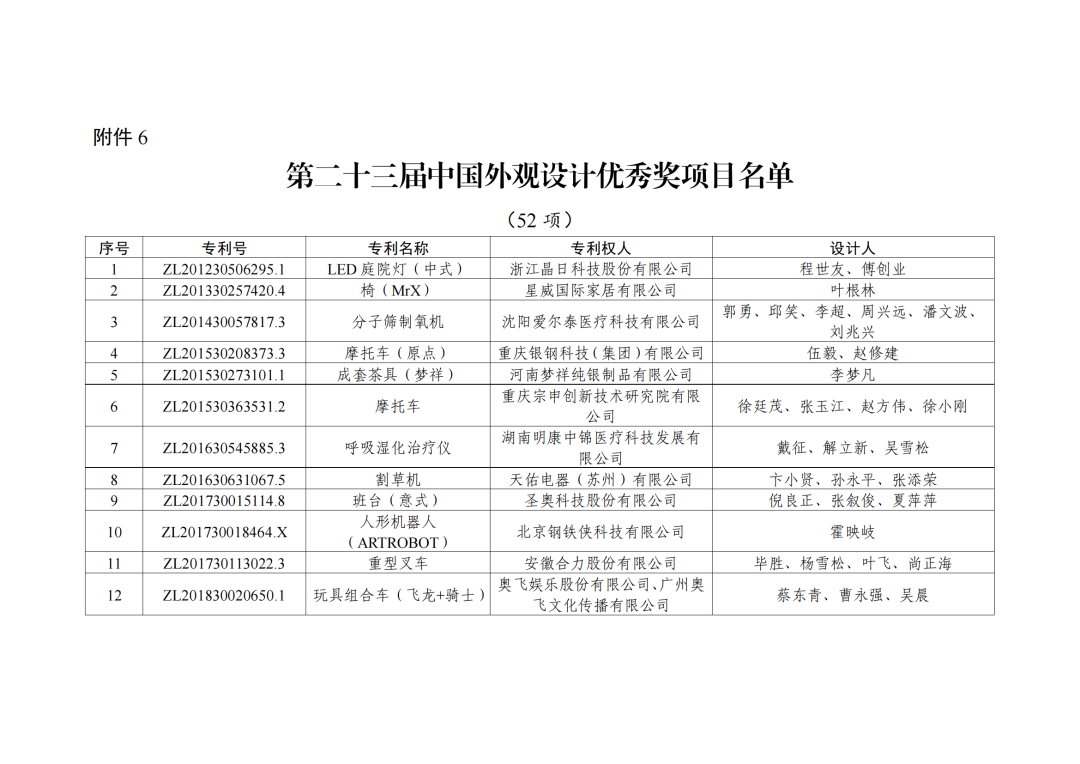 第二十三屆中國專利獎授獎決定出爐?。ǜ剑和暾婷麊危? ?